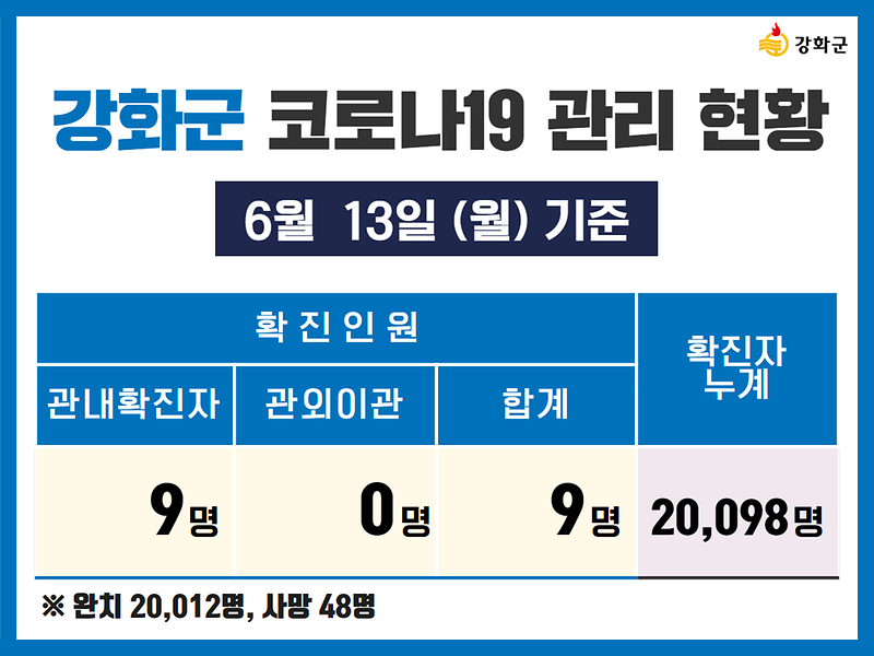  6/13(월) 기준 강화군 코로나19 관리현황을 알려드립니다. 사진